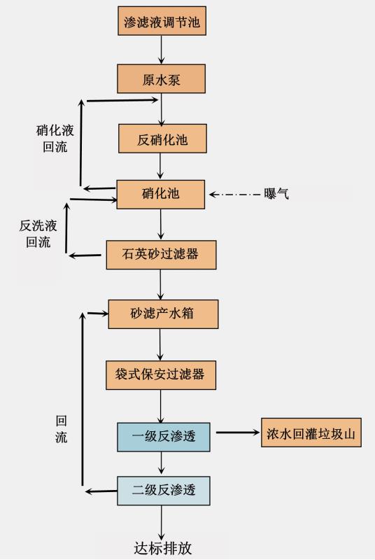 垃圾滲濾液處理工藝