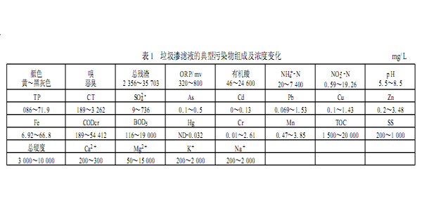 淺談垃圾滲濾液的組成！