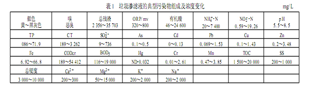 垃圾滲濾液的水質(zhì)具備的特性？
