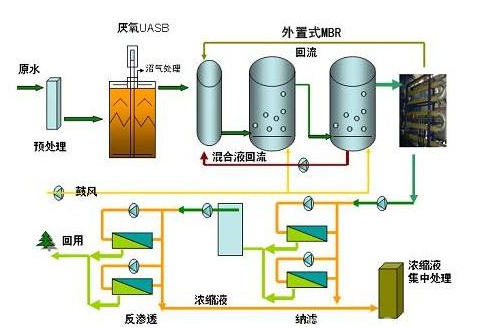 淺談什么是垃圾滲濾液處理工藝？