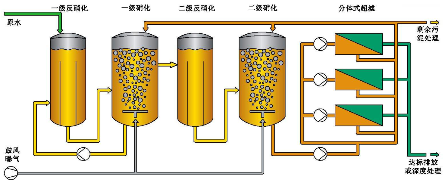 垃圾滲濾液介紹及怎么處理垃圾滲濾液？（下）