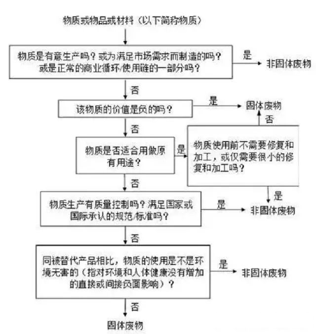 這些固廢危廢常識你都知道嗎？