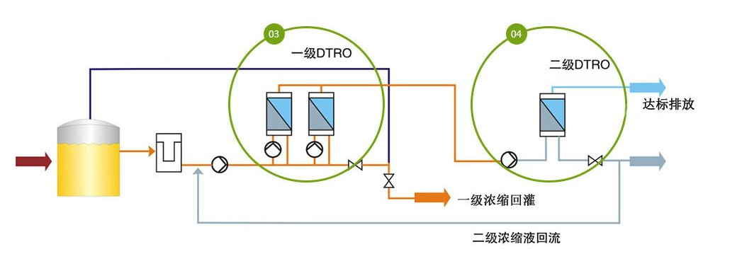 淺談回灌+DTRO工藝在垃圾滲濾液處理中的應(yīng)用！