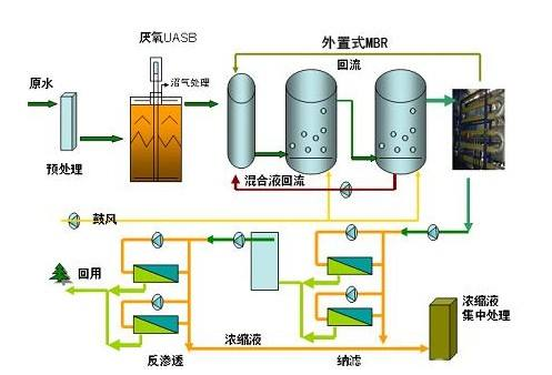 淺談垃圾滲濾液處理技術觀點！