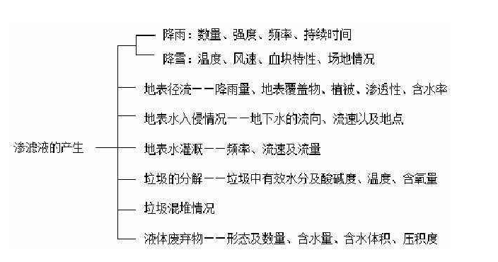 淺談垃圾滲濾液成分！
