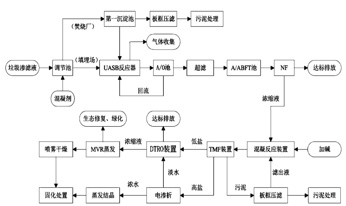 關于垃圾滲濾液處理方法與技術！