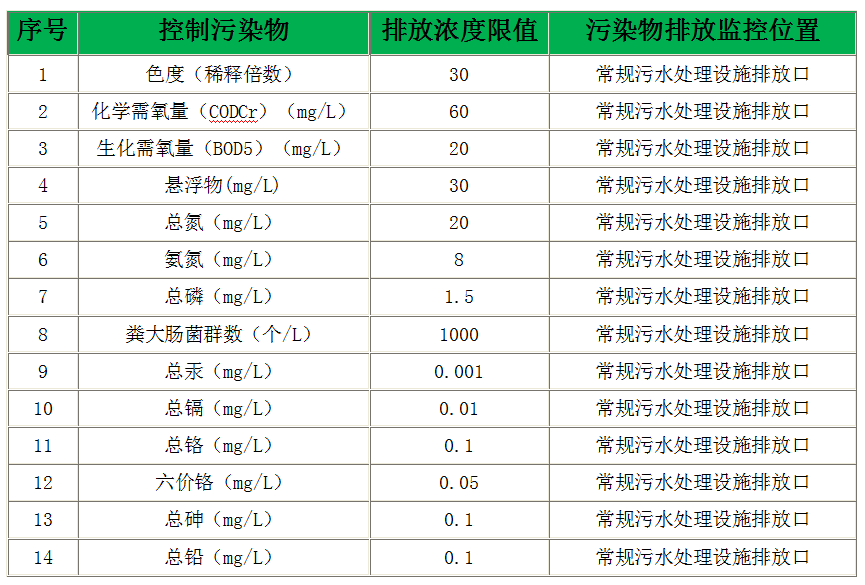 現(xiàn)有和新建生活垃圾填埋場水污染物特別排放限值