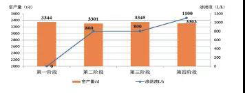 滲濾液處置對窯產(chǎn)量的影響