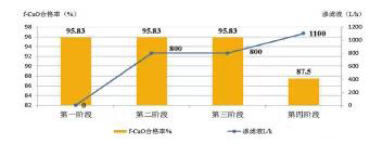 滲濾液處理對熟料FCAO合格率的影響