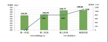 滲濾液處置對標煤耗的影響