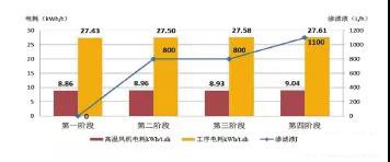 滲濾液處置對電耗的影響