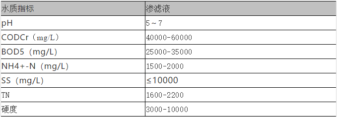 關(guān)于垃圾滲濾液水質(zhì)及其影響因素！