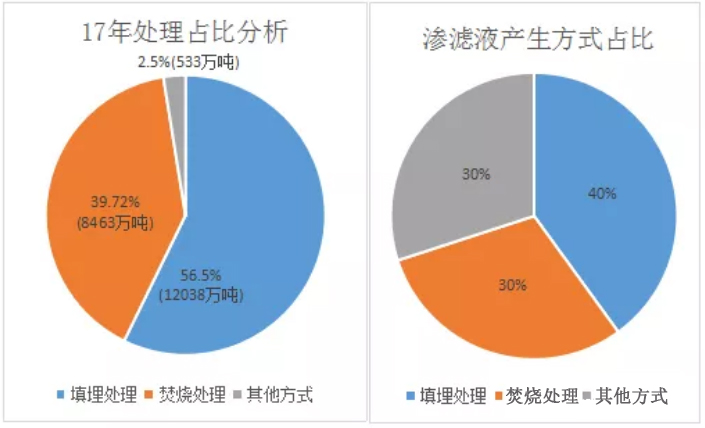 滲濾液處理占比