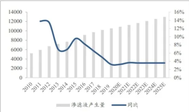 全國(guó)垃圾滲濾液產(chǎn)量測(cè)算