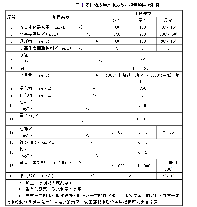 《國家農(nóng)田灌溉水質(zhì)標(biāo)準(zhǔn)GB2084-2005》